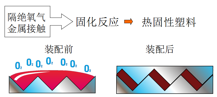 乐泰545厌氧胶