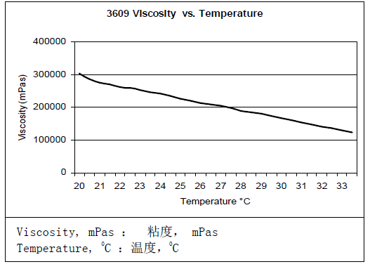 乐泰3609固化