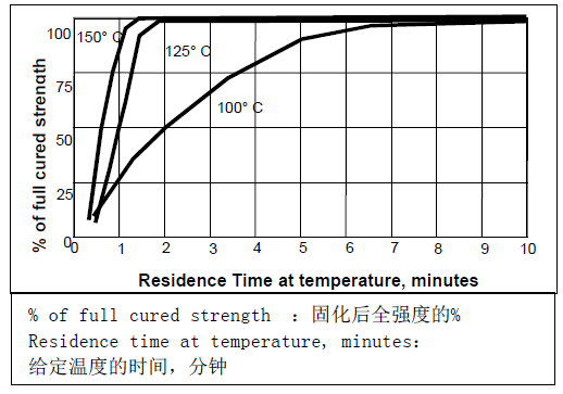 乐泰3611固化速度