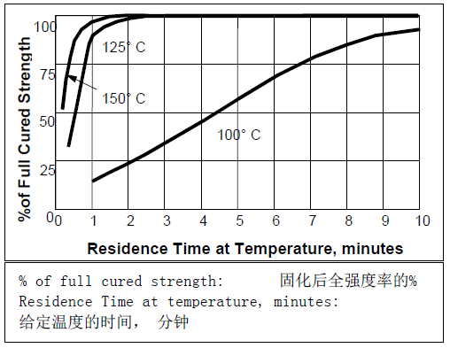 乐泰3614固化速度