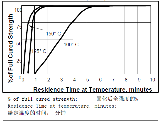 乐泰3616固化速度