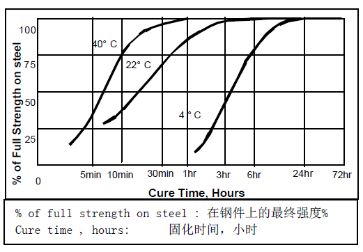 乐泰660固化温度