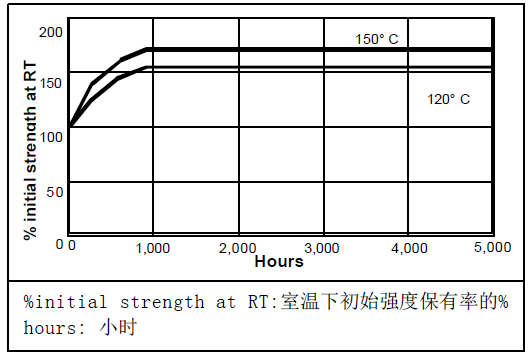 乐泰660热老化